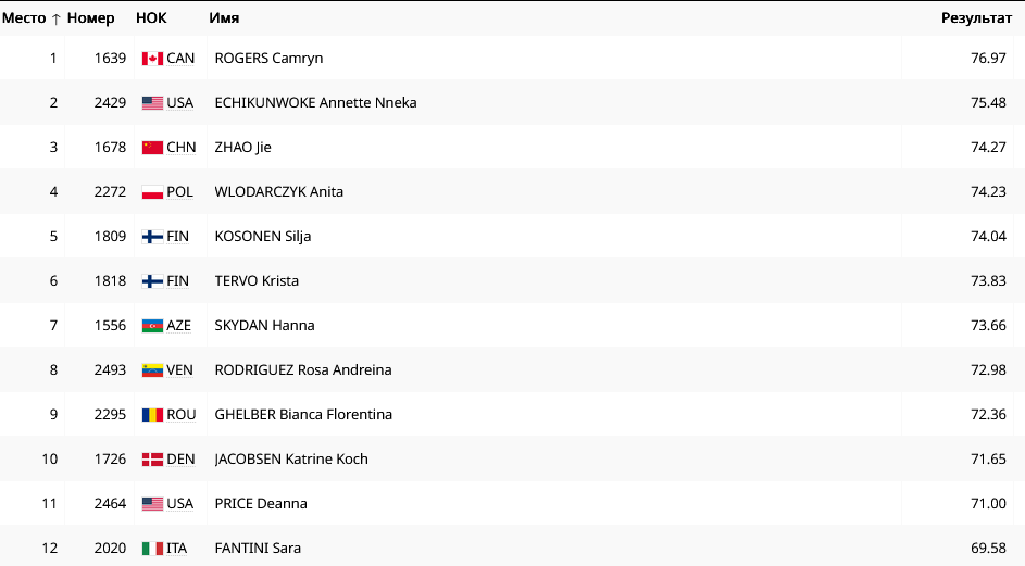 Результаты в метании молота