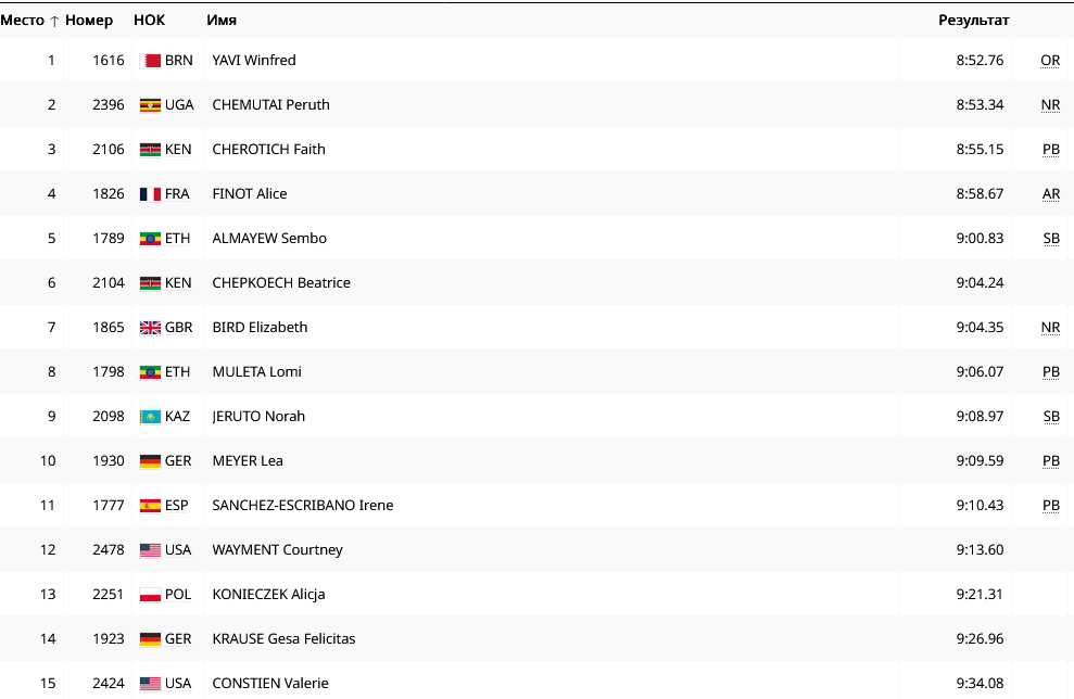 Результаты 3000 метров