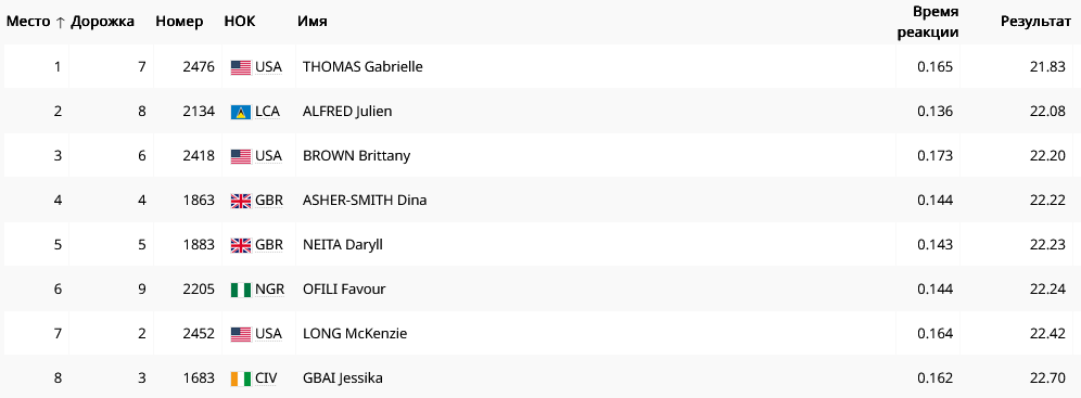 Результаты 200 м