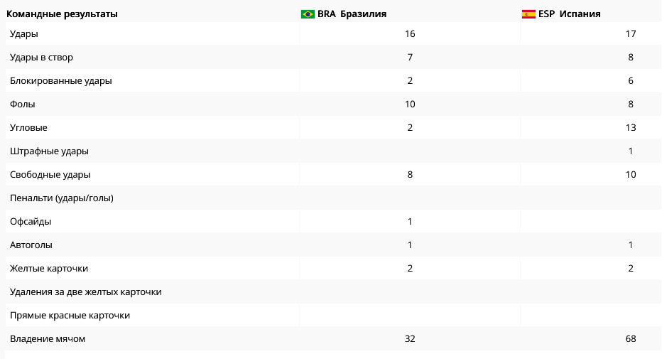 Статистика матча Испания — Бразилия