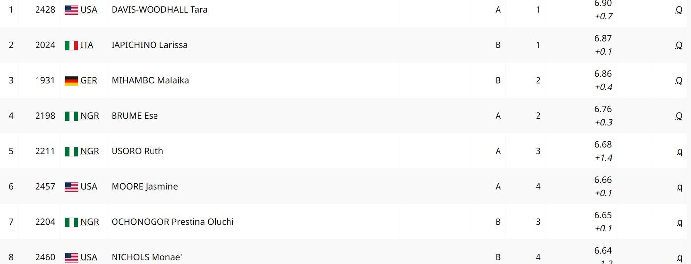 Прыжки в длину. Женщины. Квалификация