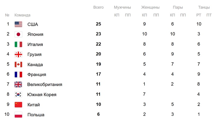 Таблица командных соревнований после первого дня