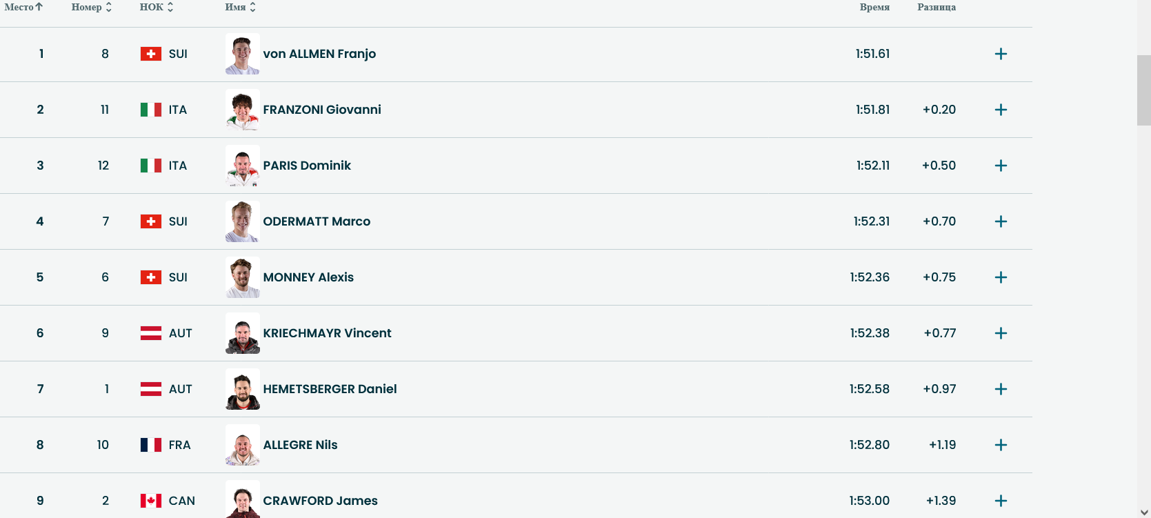 Ситуация после выступления 15 сильнейших спортсменов
