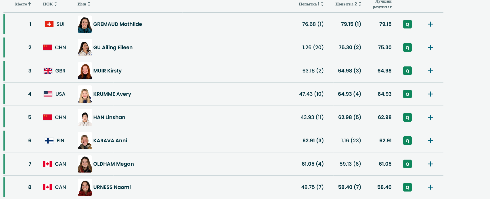 Итоги квалификации в слоупстайле