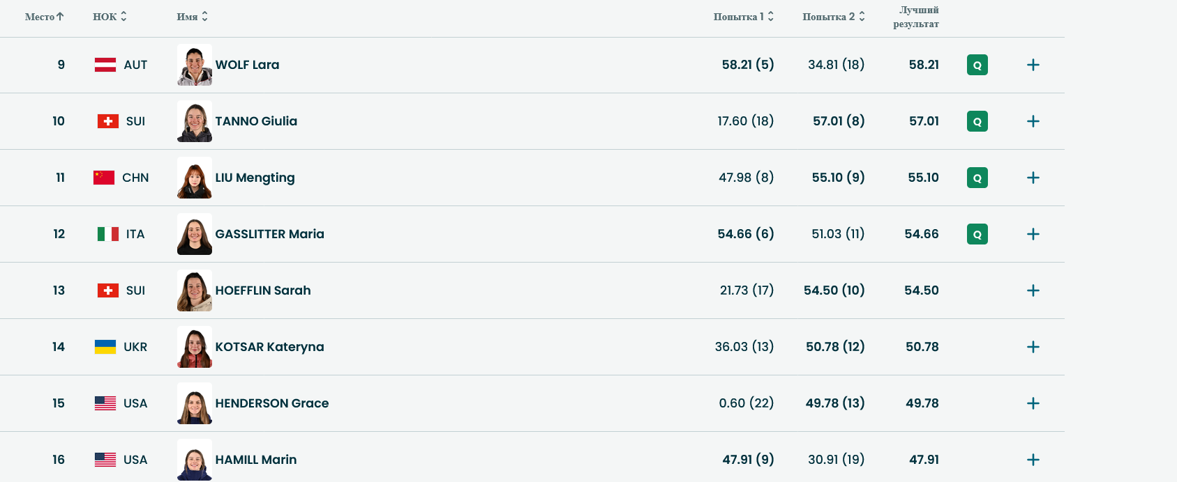 Итоги квалификации в слоупстайле