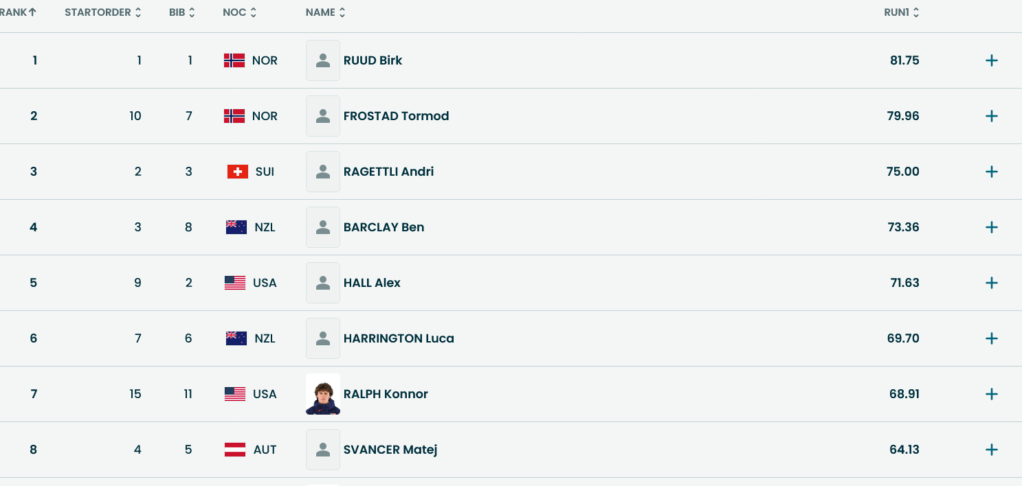 Лучшие 8 результатов по итогам первой попытки