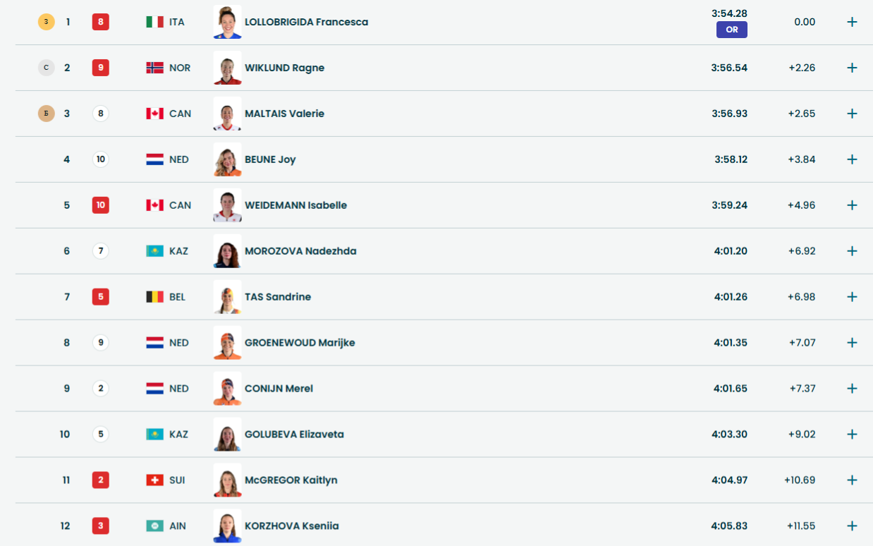 Итоги финала конькобежного спорта на 3000 м