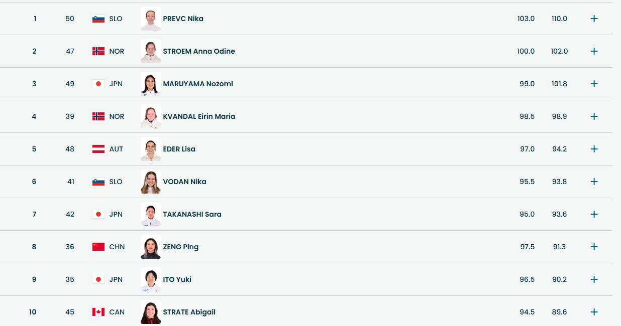 Итоги квалификации прыжков с трамплина среди женщин