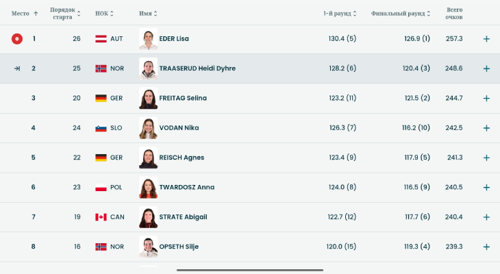 Промежуточные результаты финальной стадии в борьбе за медали по прыжкам с трамплина среди женщин
