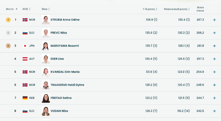 Результаты финального раунда по прыжкам с трамплина среди женщин
