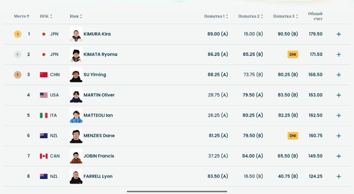 Результаты финального раунда в борьбе за медали Олимпиады по сноуборду 