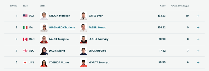 Результаты командных соревнований по фигурному катанию (танцы на льду)