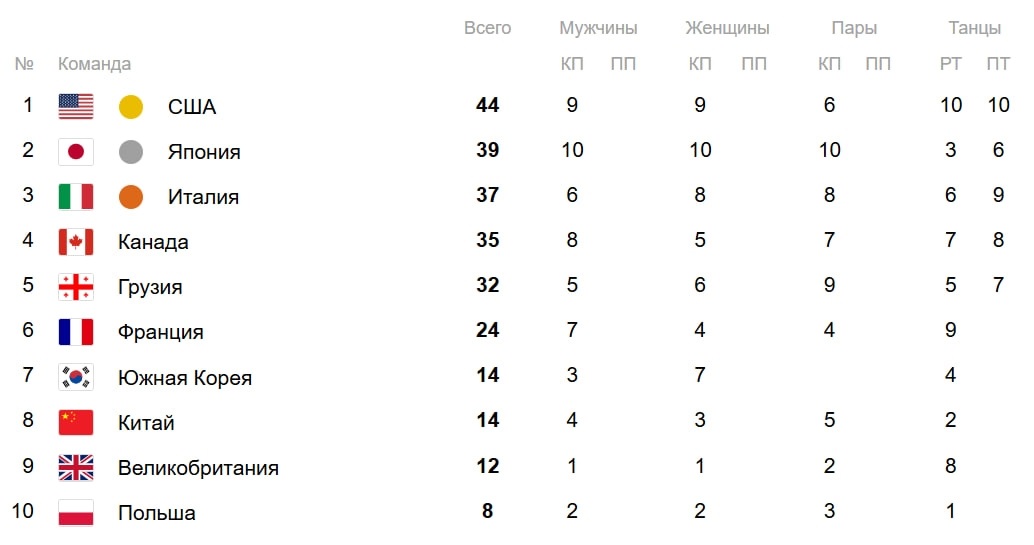 Таблица командных соревнований после второго дня