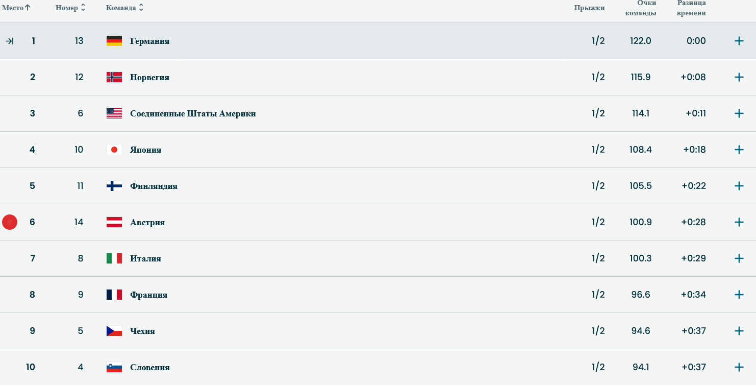 Лидеры после первого прыжка