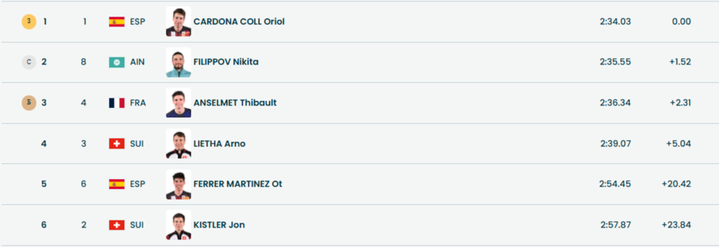 Итоги мужского финала в ски-альпинизме