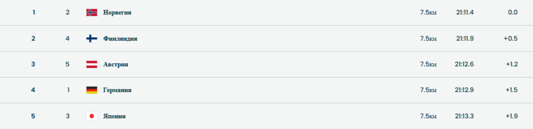 Результаты лыжной гонки в двоеборье на отметке 7,5 км