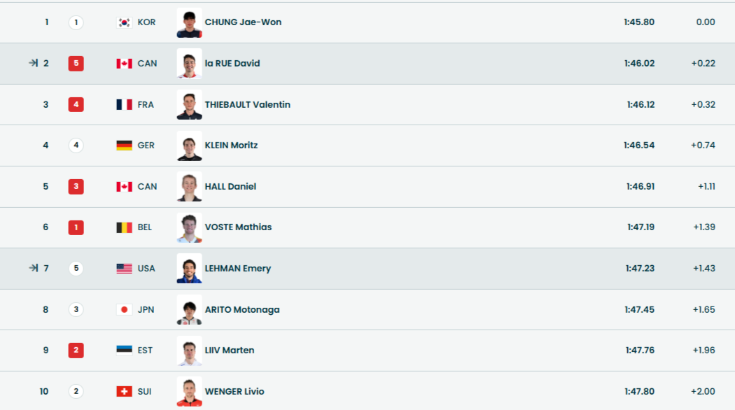 Результаты первых десяти конькобежцев