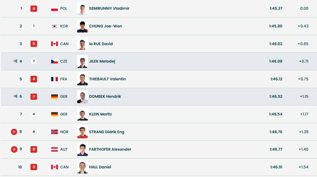 Промежуточные результаты после восьми заездов