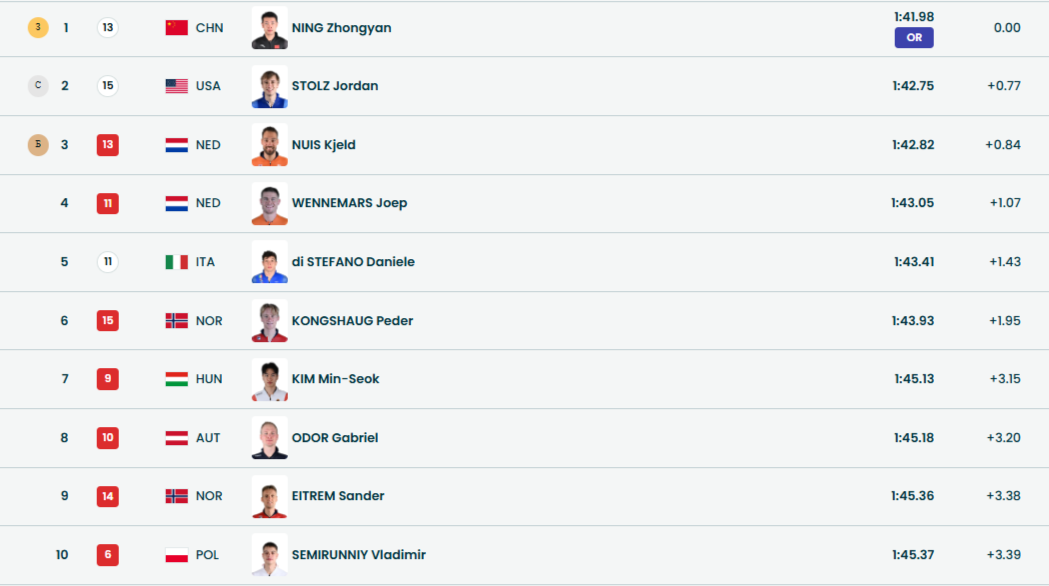 Топ-10 по итогам гонки на дистанции 1500 м