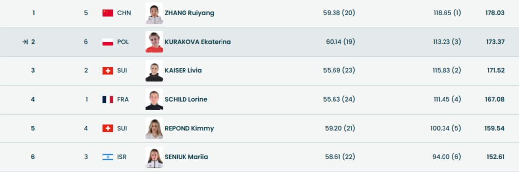 Результаты первой разминки в женской произвольной программе