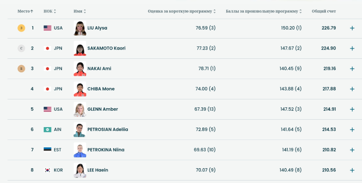 Результаты произвольной программы по фигурному катанию среди женщин