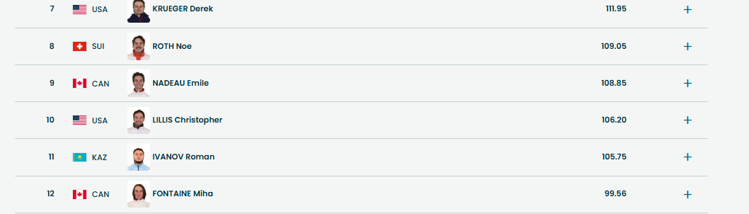 Вторые то-6 по итогам квалификации
