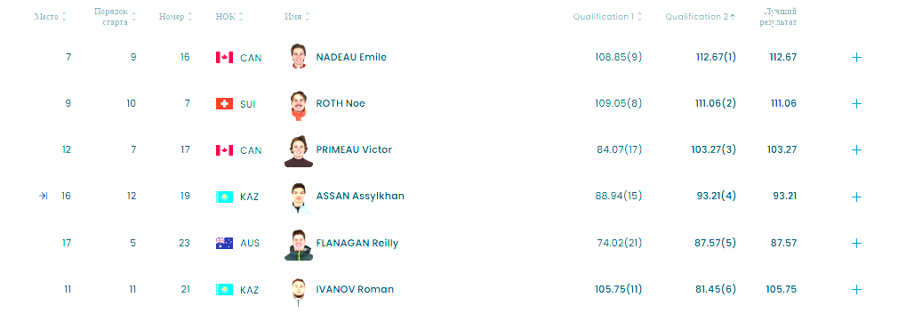 Топ-6 на данный момент