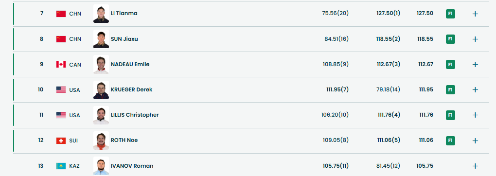 Итоги второй квалификации