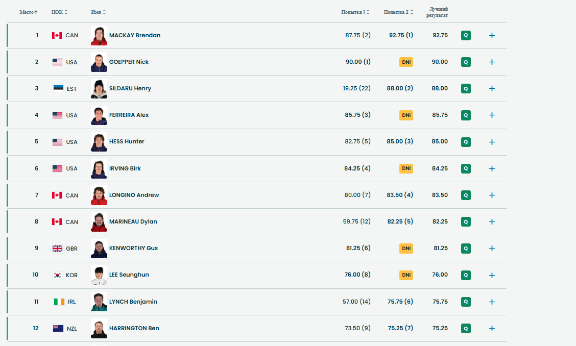 Итоги квалификации