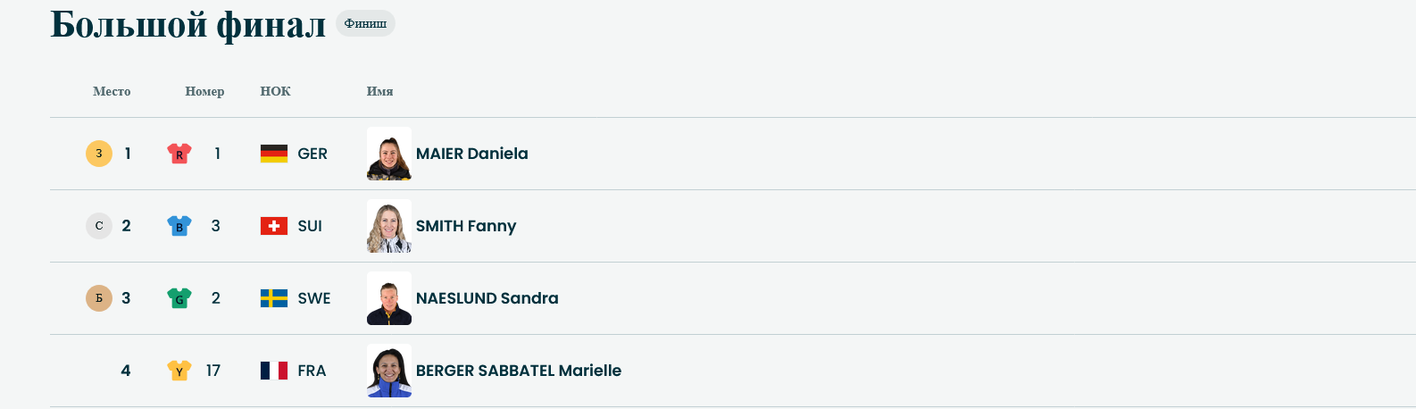 Итоги гонки