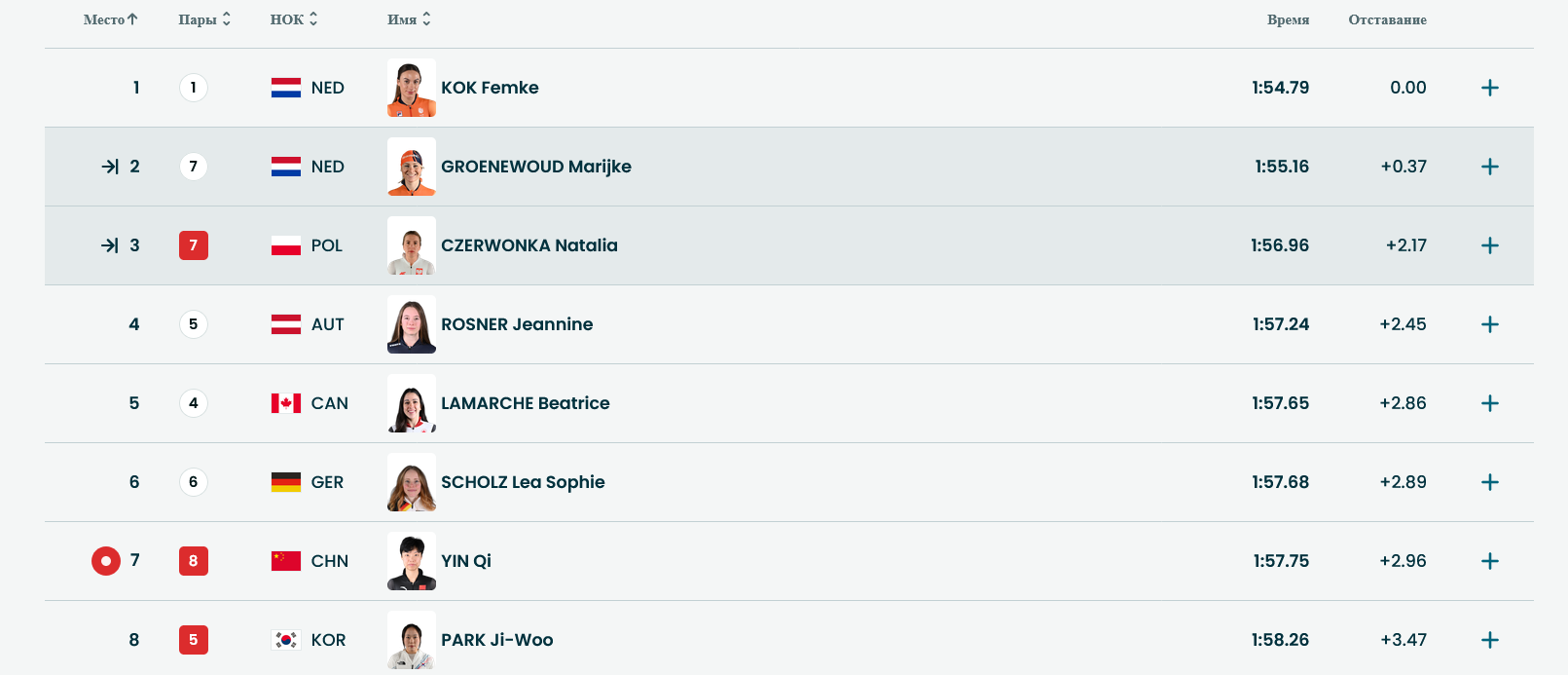 Лидеры на данный момент