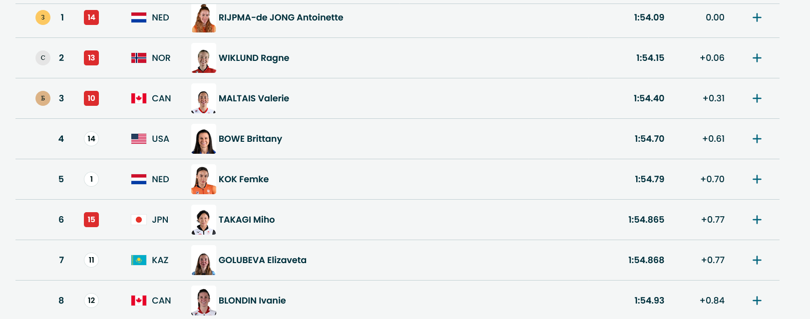 Итоговые результаты