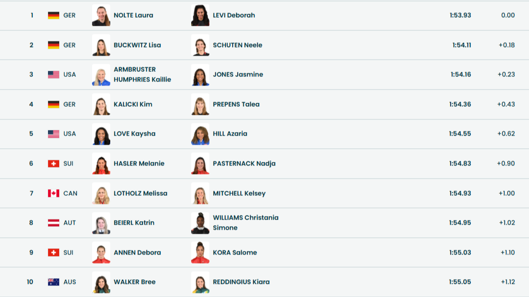 Результаты второго заезда в женских двойках