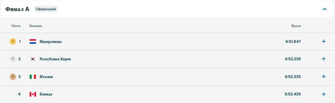 Итоги финала в эстафете 5000 м по шорт-треку
