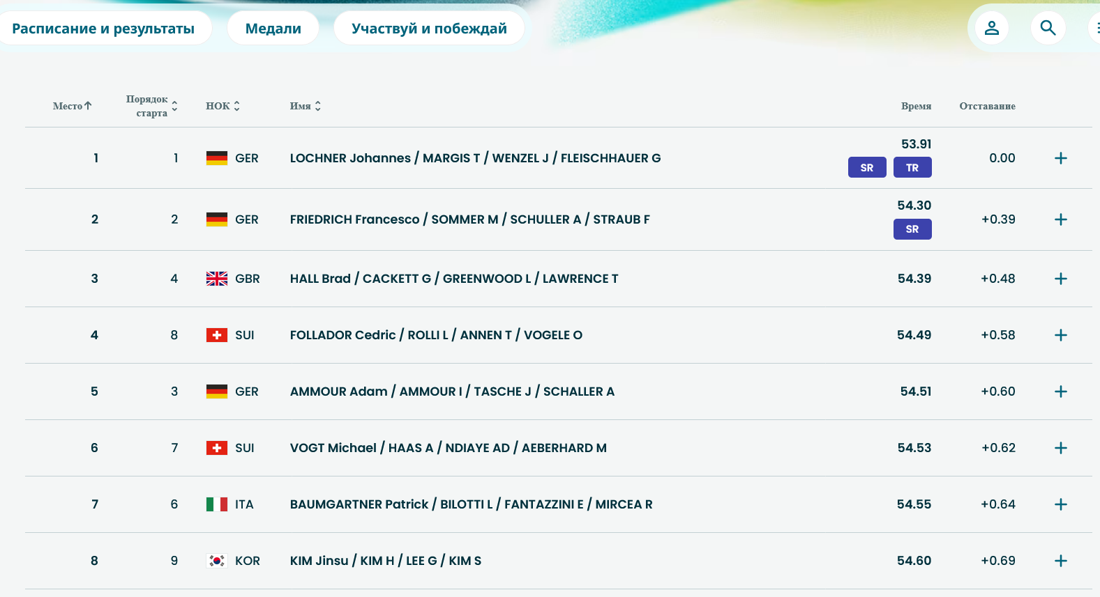 Лидеры после первой попытки