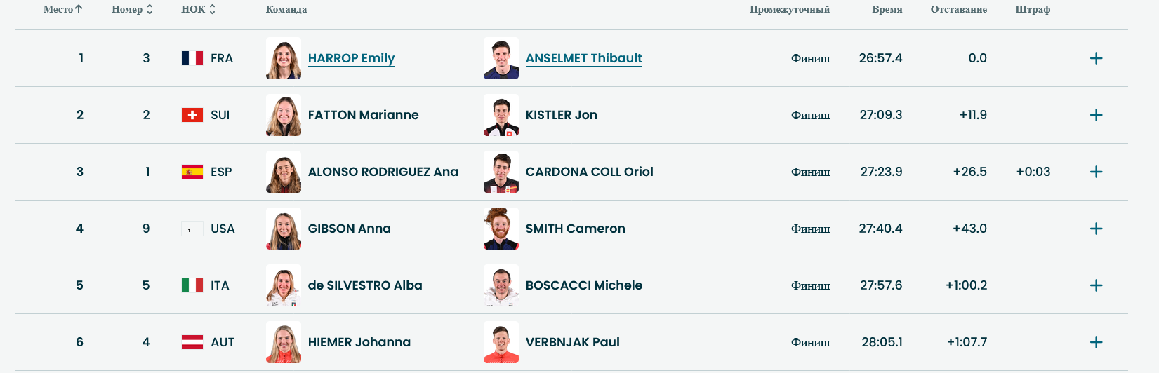 Топ-6 по итогам гонки