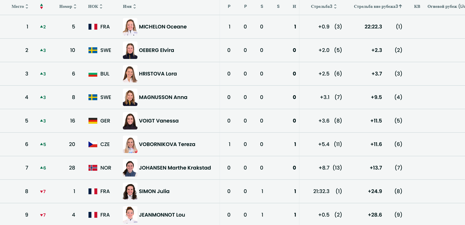 После третьей стрельбы