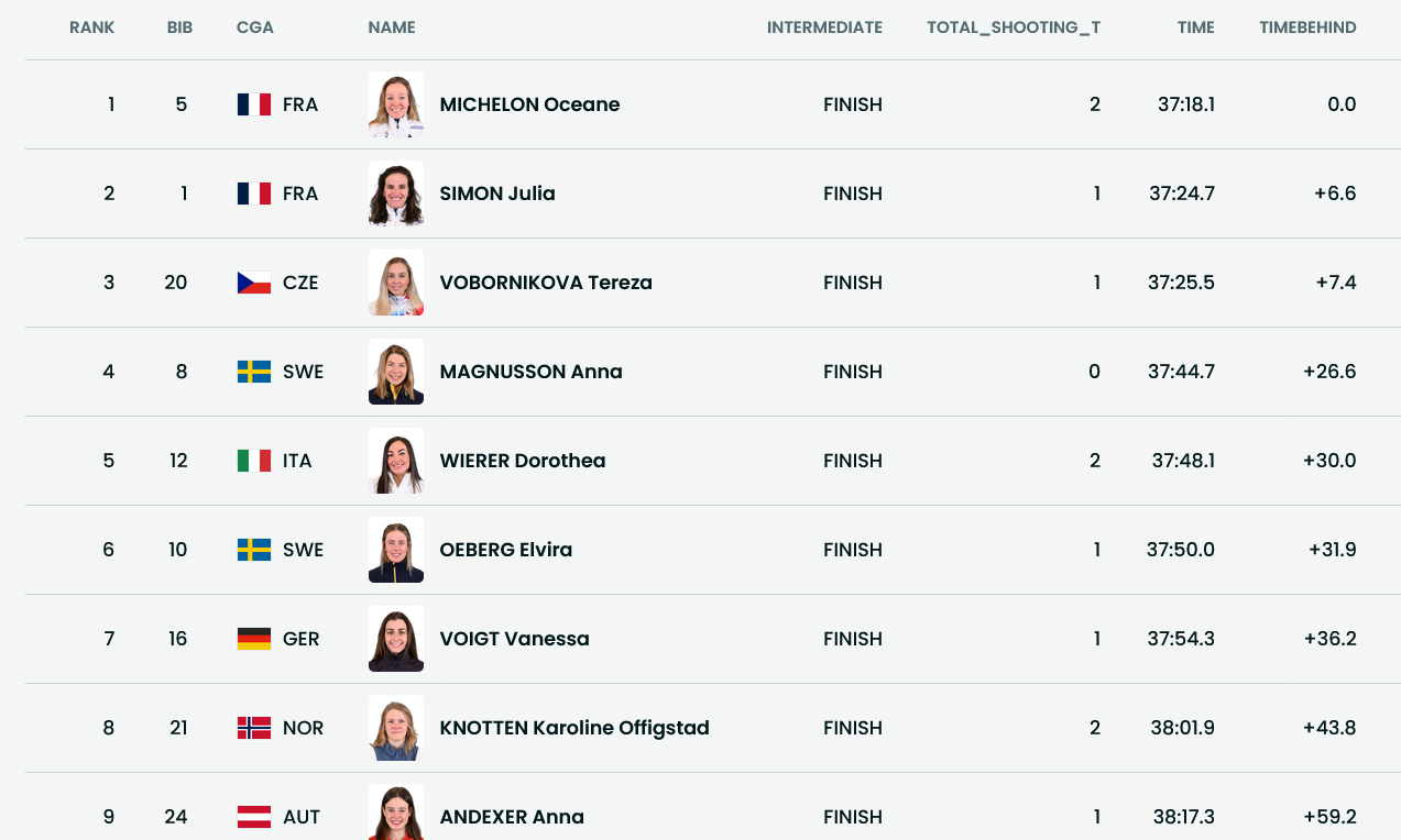 Итоги гонки