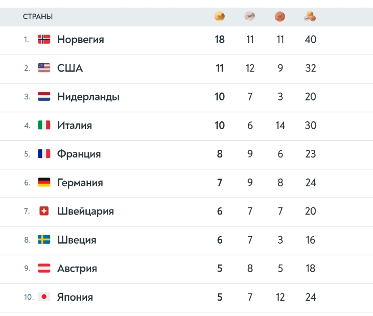 Медальный зачет Олимпиады-2026 по итогам 21-го февраля