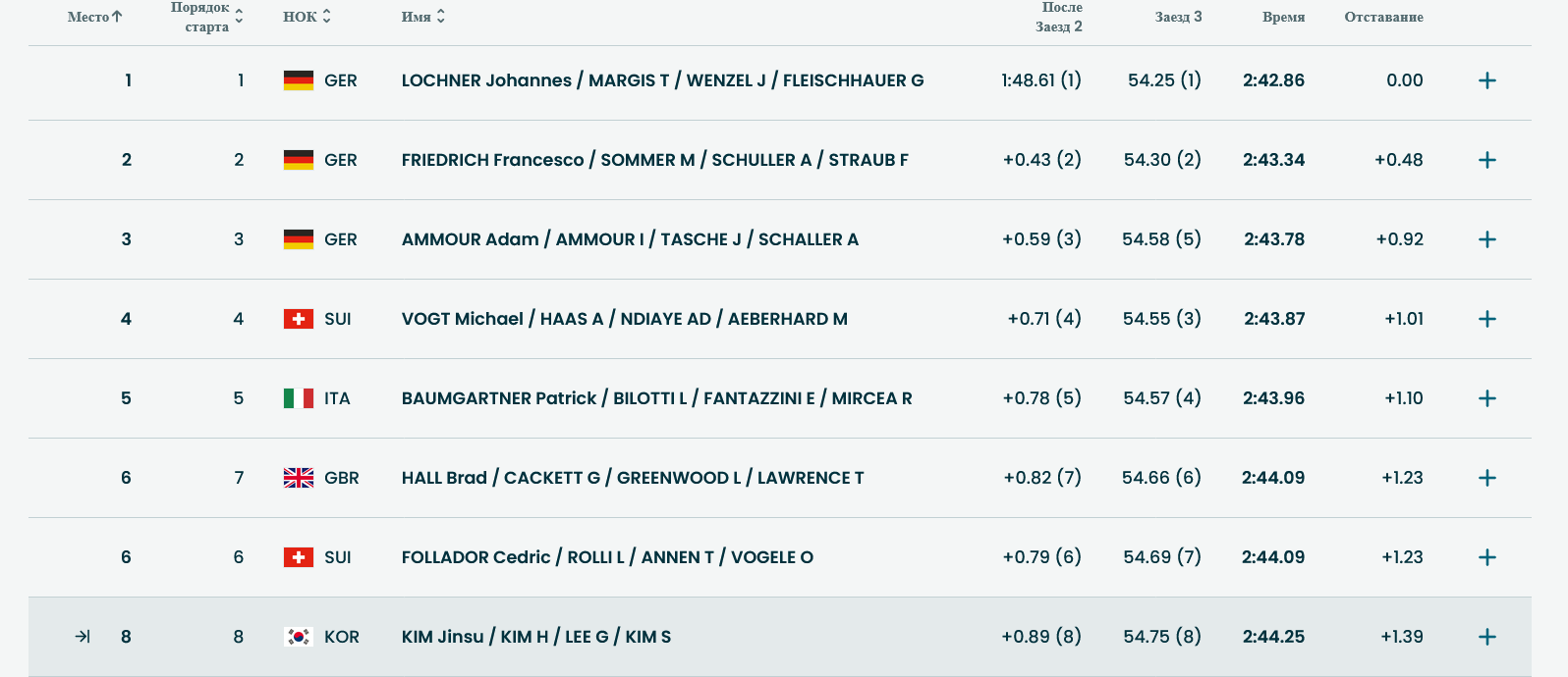 Лидеры после первой попытки