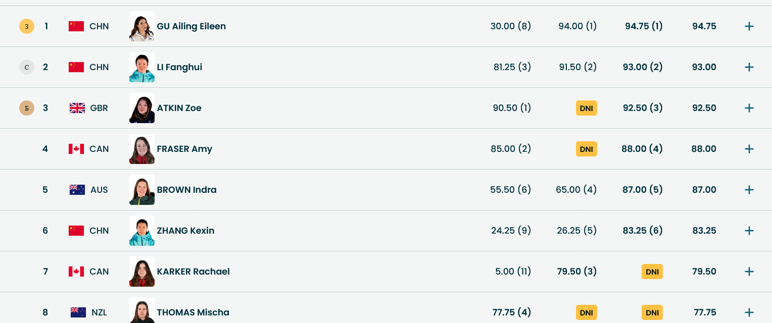Итоговые результаты