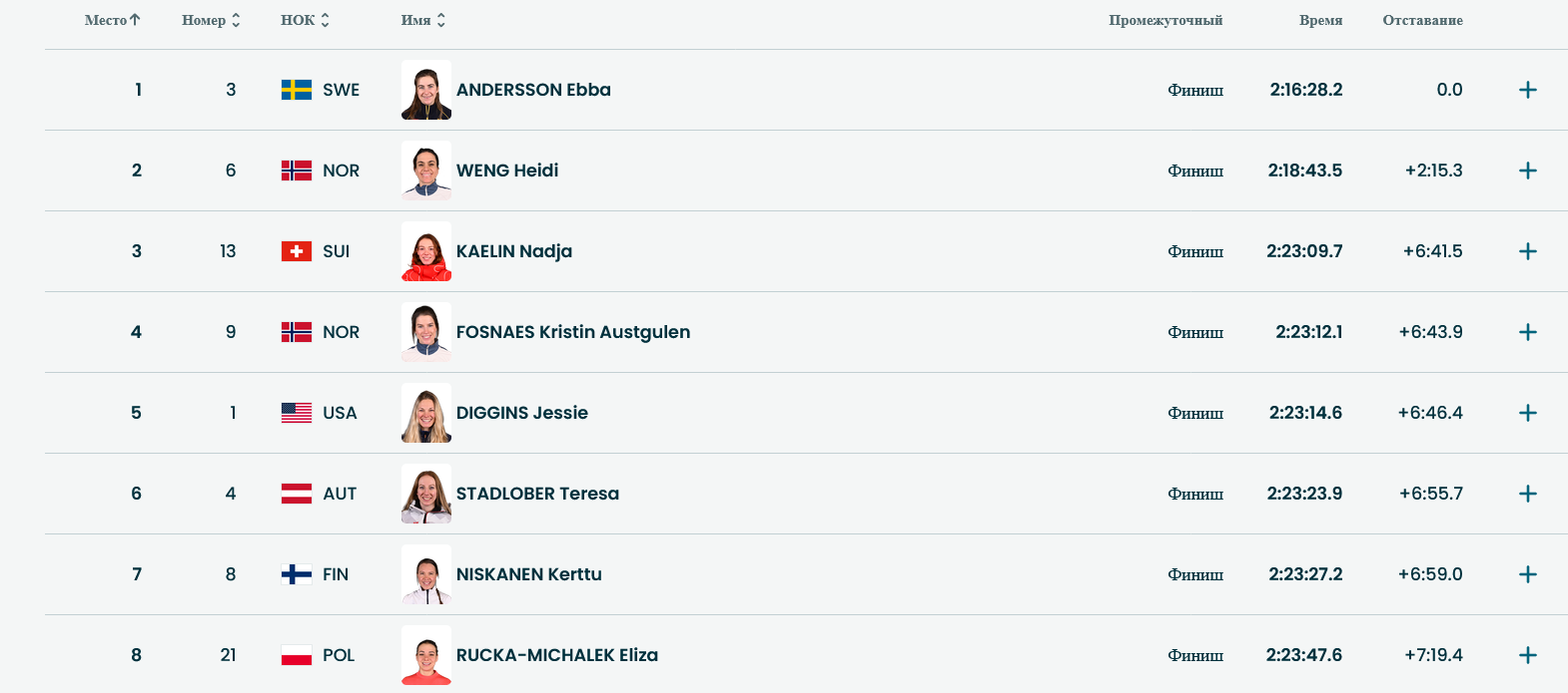 Топ-8 по итогам гонки