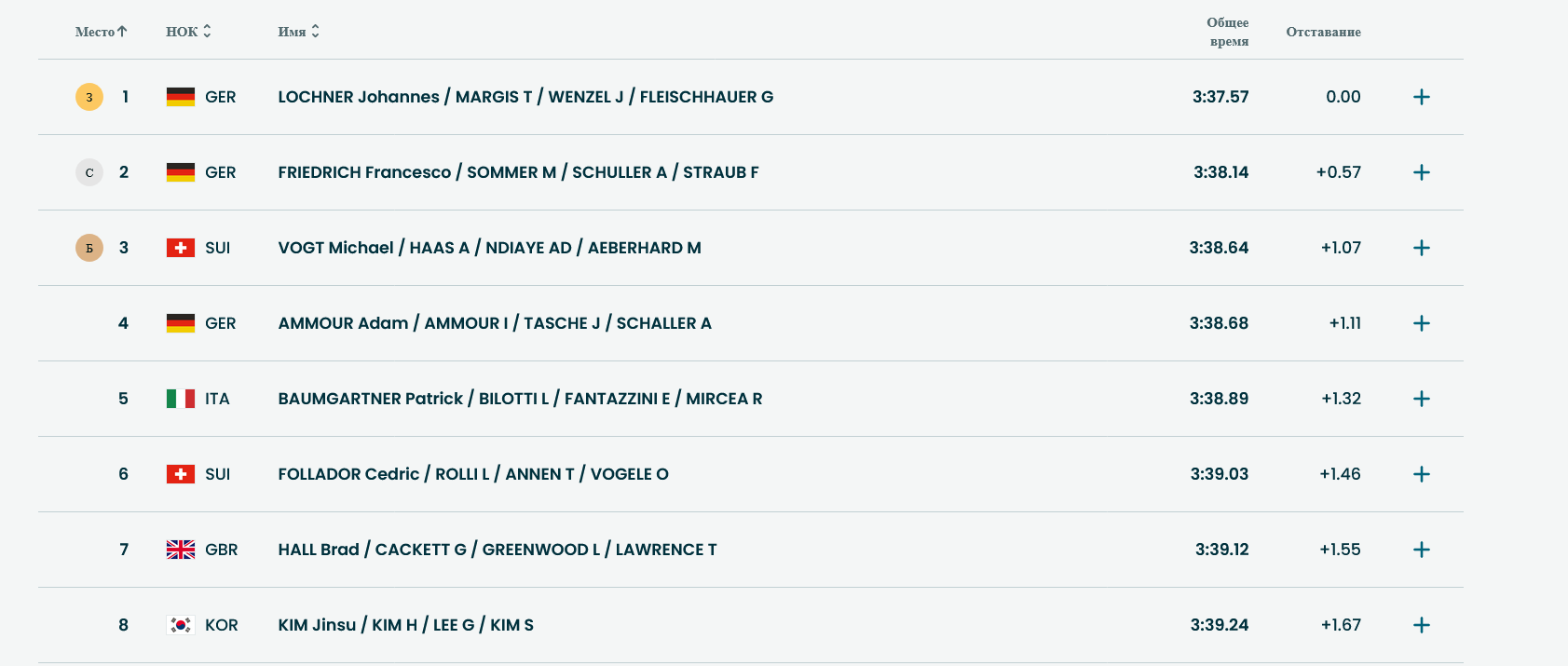 Итоговые топ-8 