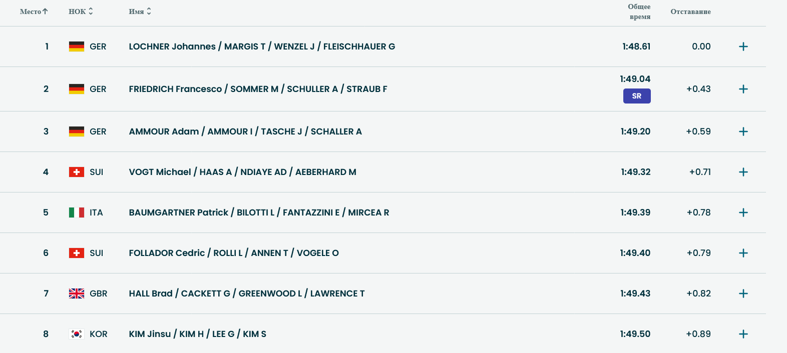 Топ-8 после двух попыток