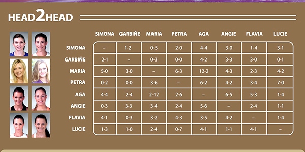 Мария Шарапова имеет положительную разницу в счете в противостоянии почти со всеми соперницами 